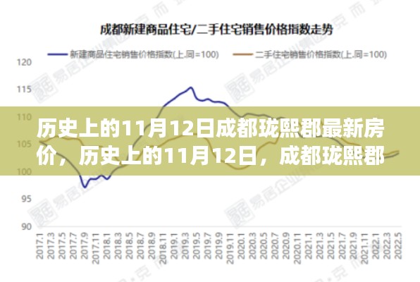 历史上的11月12日成都珑熙郡房价变迁轨迹及其影响分析