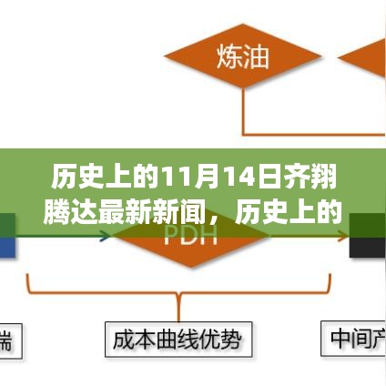 历史上的11月14日齐翔腾达最新新闻及其产品深度评测发布