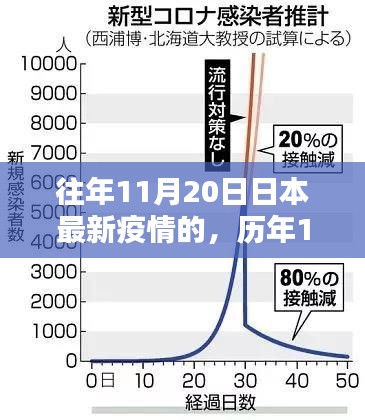 历年11月20日深度解析，日本疫情最新动态与历年对比