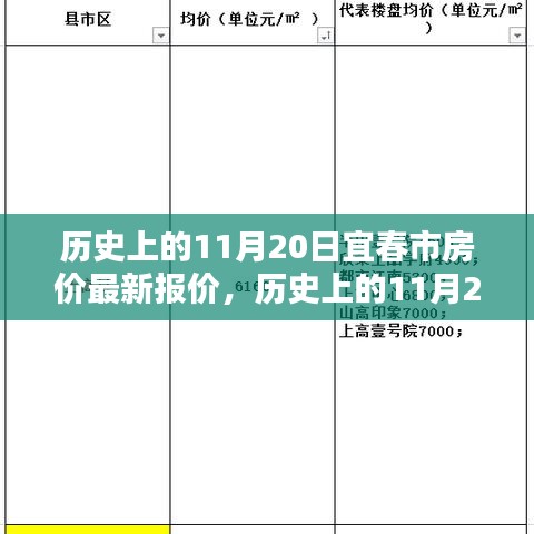 历史上的11月20日，宜春市房价最新报价及未来趋势洞悉