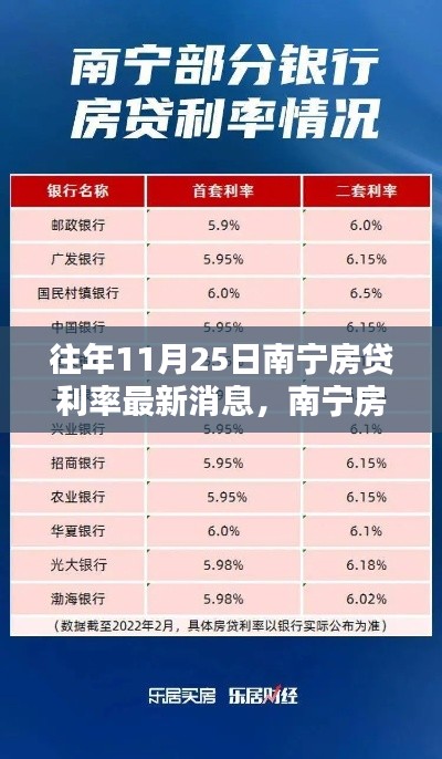 南宁房贷利率最新动态，科技革新揭秘与未来金融生活体验，11月25日更新消息