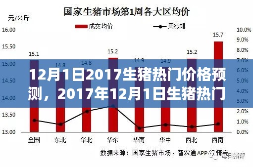 市场风云再起，2017年12月1日生猪热门价格预测分析