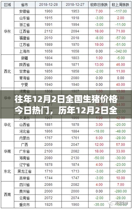 历年12月2日全国生猪价格回顾与风云脉动，时代的印记与市场的今日热门话题