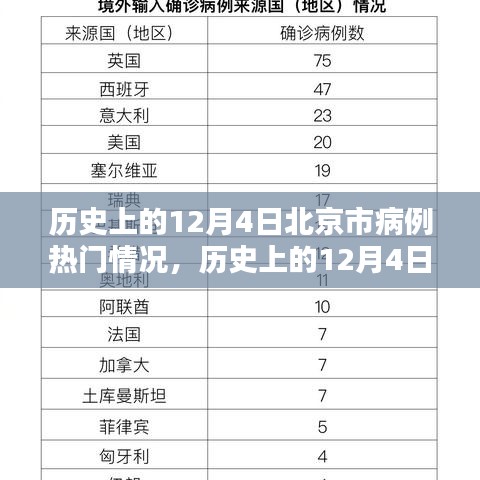 历史上的12月4日北京市病例概览与热门情况分析