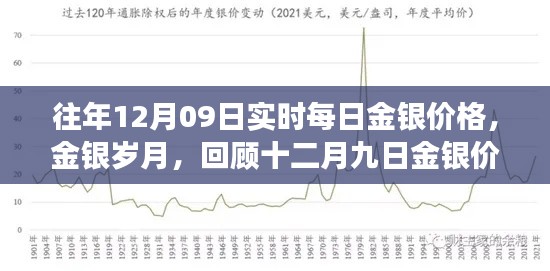 回顾金银岁月，十二月九日金银价格的岁月变迁与实时每日价格