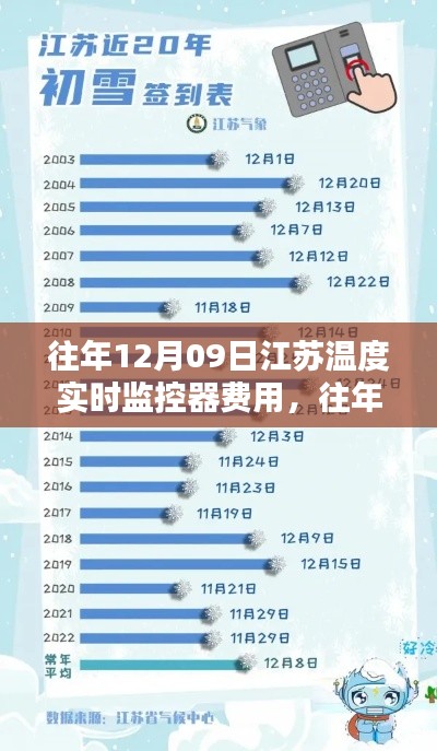 往年12月9日江苏温度实时监控器费用详解与分析