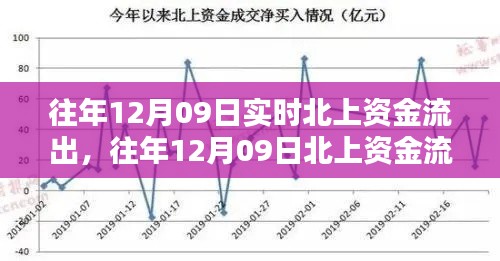 往年12月09日北上资金流出深度解析，流出原因及影响探讨