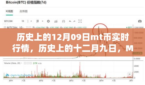 历史上的十二月九日MT币实时行情回眸之旅