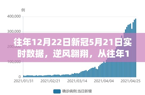 逆风翱翔，从往年12月22日至新冠5月21日的实时数据之旅