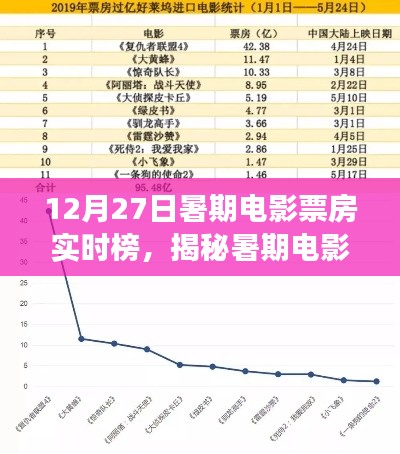 暑期电影市场揭秘，12月27日实时票房榜单三大看点